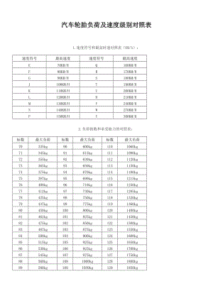 汽車輪胎負(fù)載指數(shù)速度級別對照表.doc
