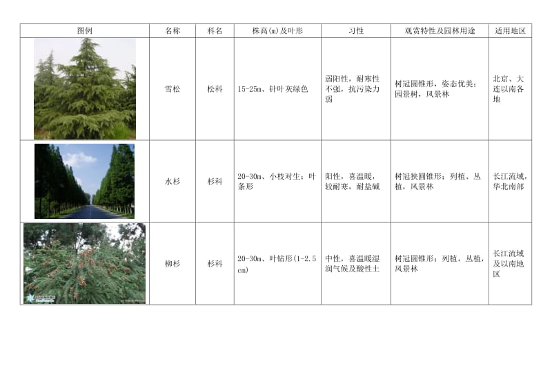 常用绿化植物种类图表.doc_第1页