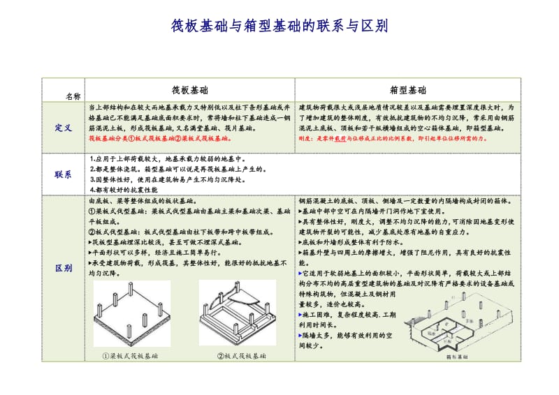 筏板基础与箱型基础的区别与联系.doc_第1页