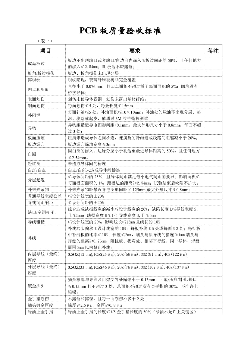 PCB板质量验收标准.doc_第1页