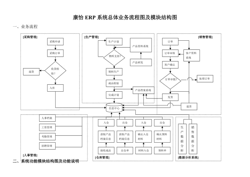 ERP系统流程图及功能结构图.doc_第1页