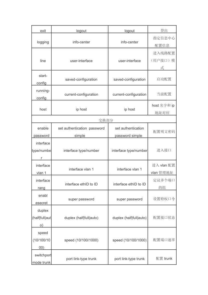 思科、华为、H3C常用命令对比大全.doc_第2页