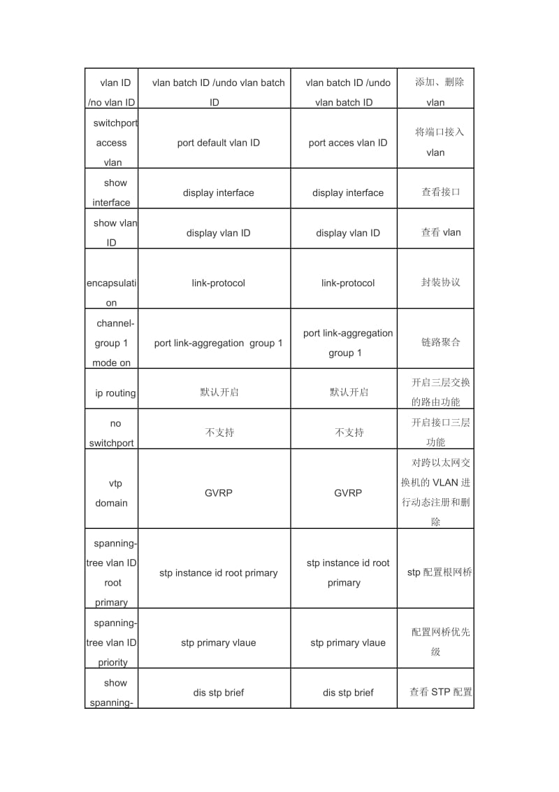 思科、华为、H3C常用命令对比大全.doc_第3页