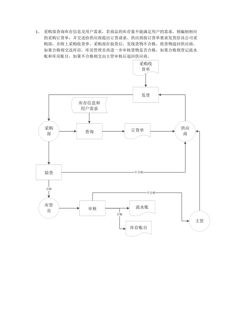 业务流程图和数据流程图.doc_第1页