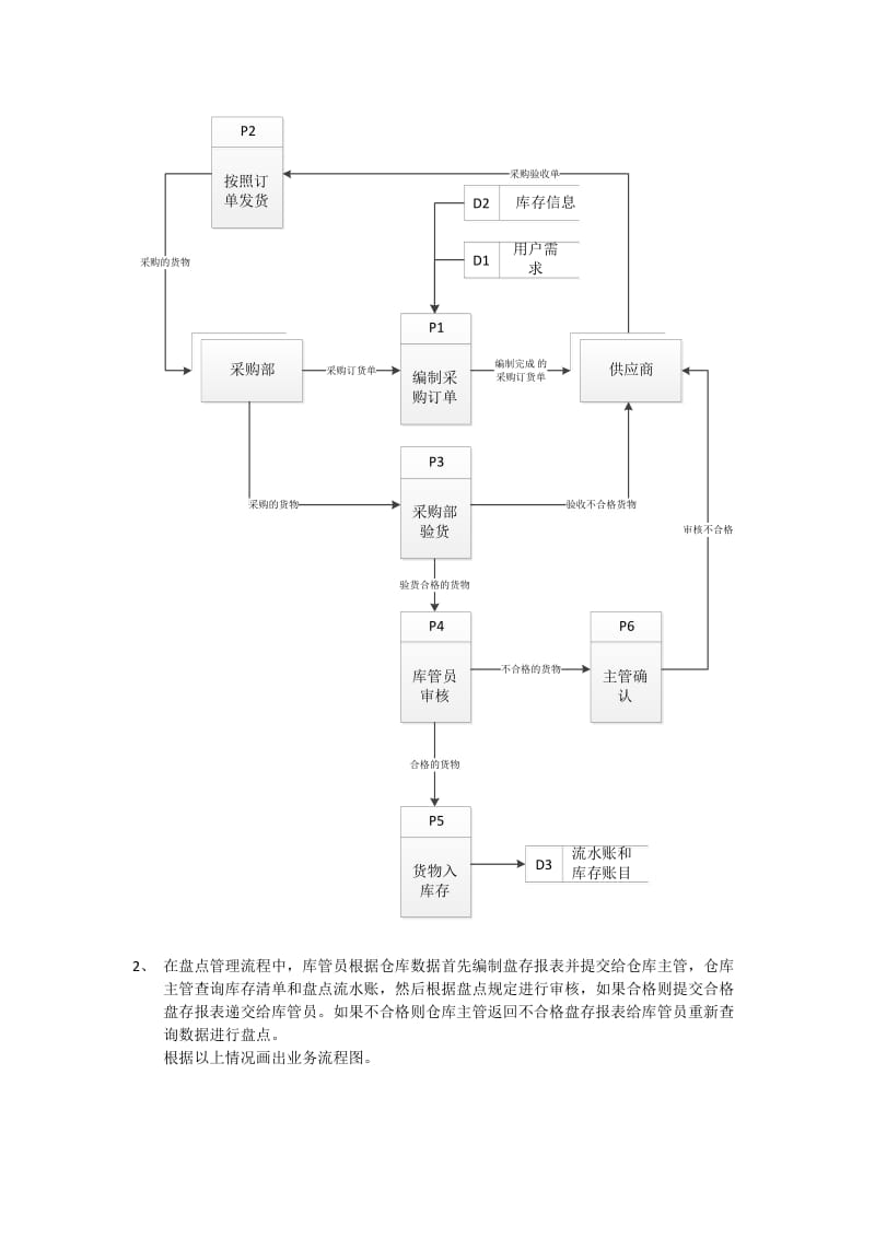 业务流程图和数据流程图.doc_第2页