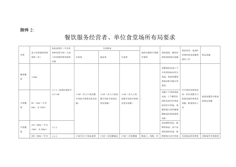 餐饮服务经营者分类要求.doc_第1页