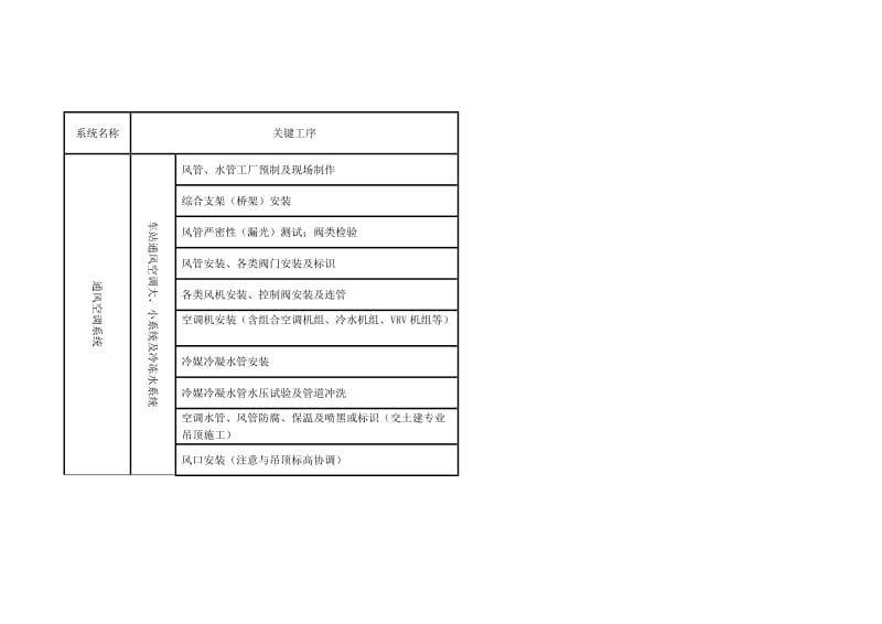 地铁机电设备系统安装作业顺序.doc_第3页