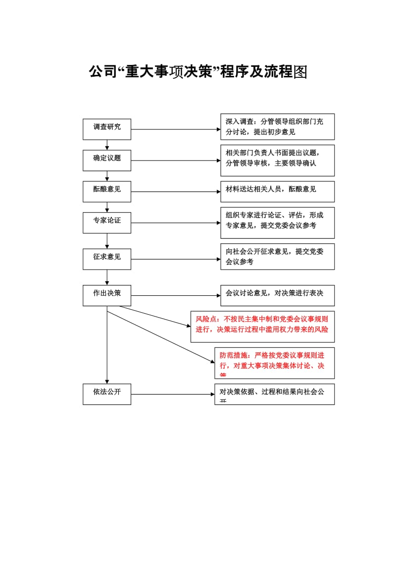 “三重一大”事项决策程序及流程.doc_第1页