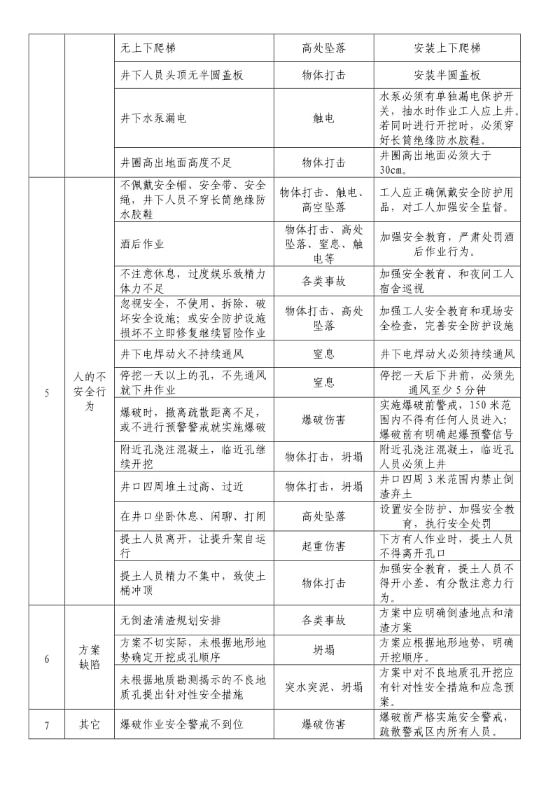 人工挖孔桩施工危险源分析表.doc_第2页