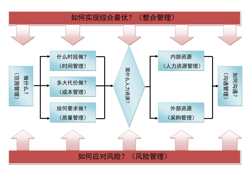 项目管理十大知识领域之间的关系.doc_第1页