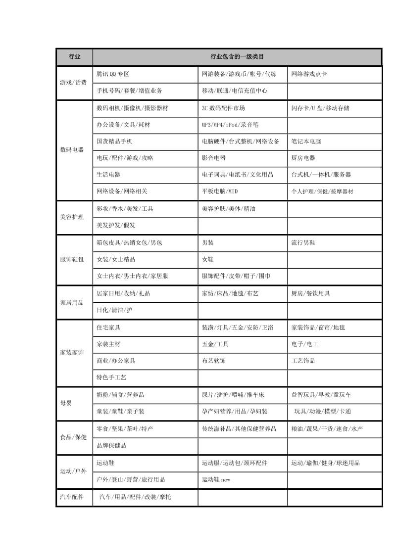 淘宝类目大全.doc_第1页