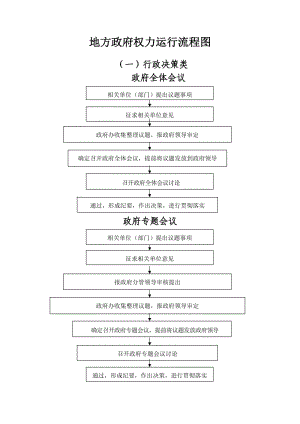 鄉(xiāng)鎮(zhèn)地方政府權(quán)力運(yùn)行流程圖.doc