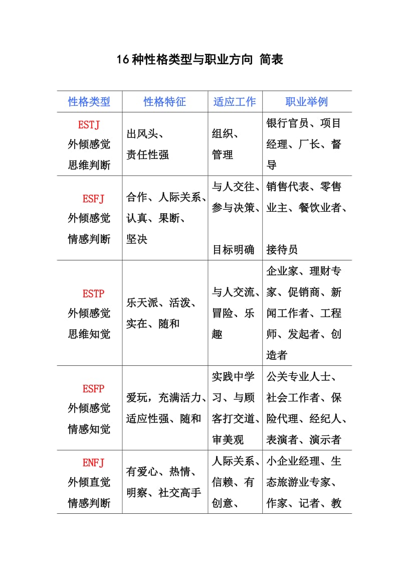 16种性格类型与职业方向简表.doc_第1页