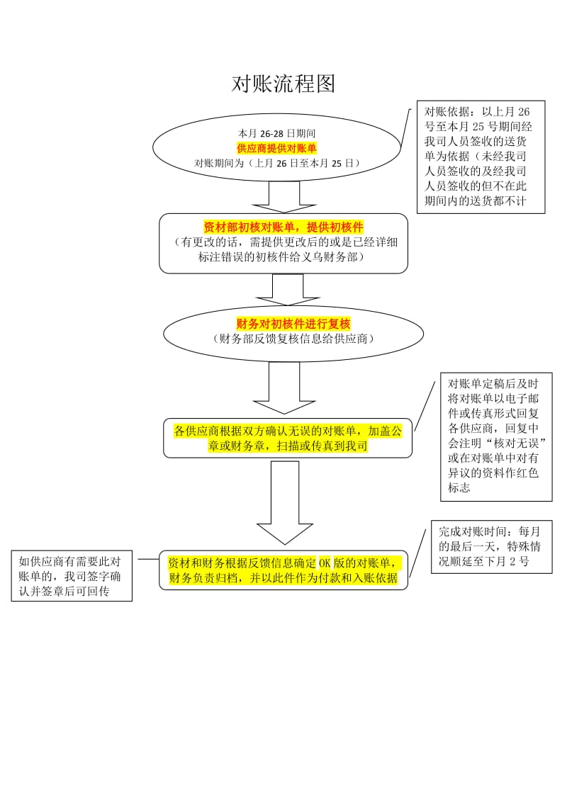 供应商对账流程图.doc_第1页