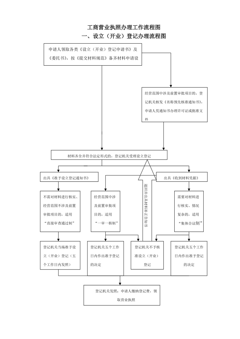 工商营业执照办理工作流程图.doc_第1页