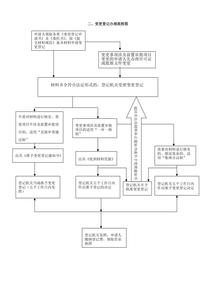 工商营业执照办理工作流程图.doc_第2页