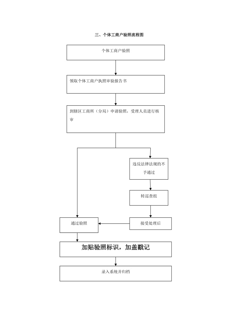 工商营业执照办理工作流程图.doc_第3页