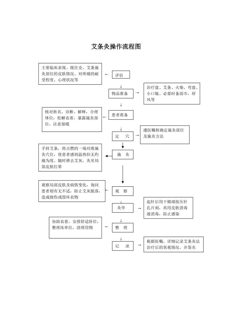 艾灸法的操作流程及考核标准.doc_第2页