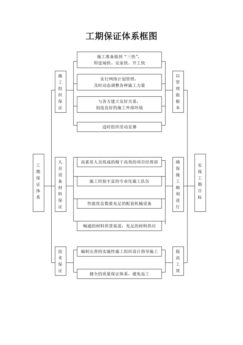 施工质量保证体系示意图.doc_第2页