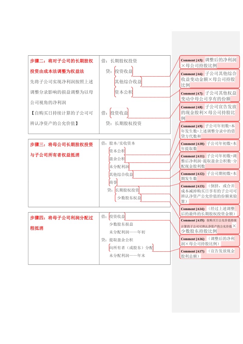 合并报表六大步骤.doc_第2页