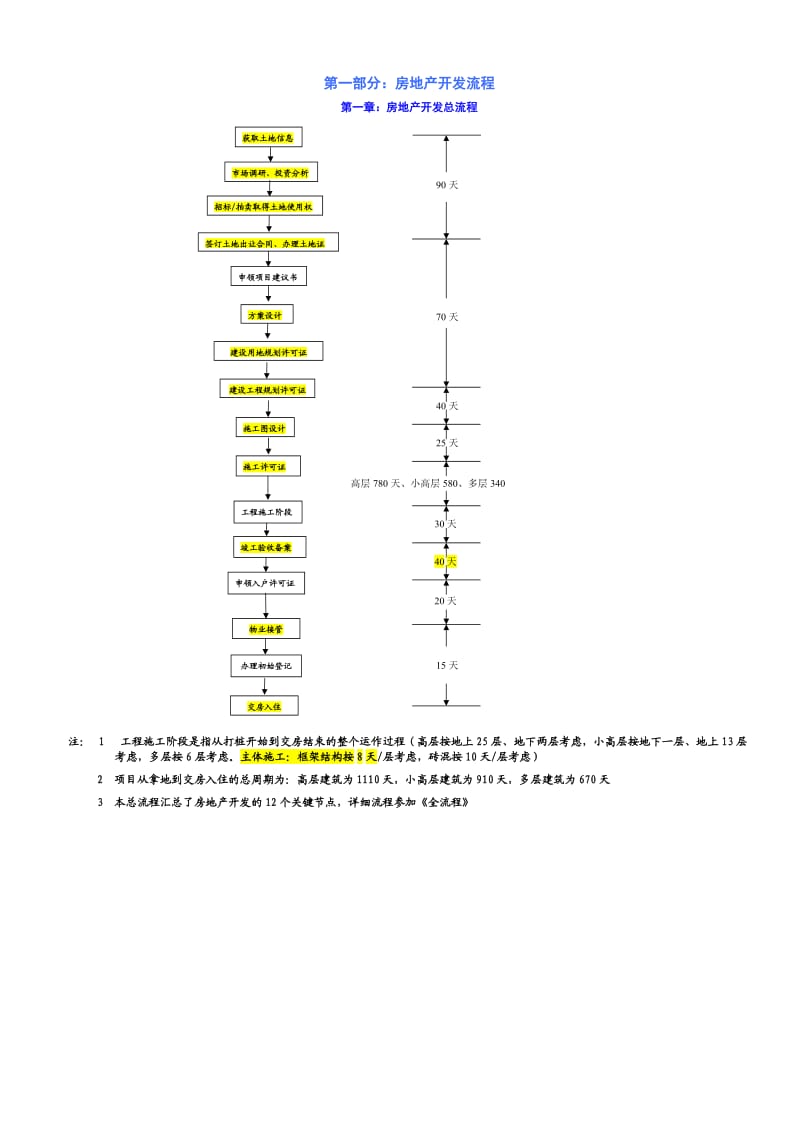 房地产开发全流程.doc_第1页