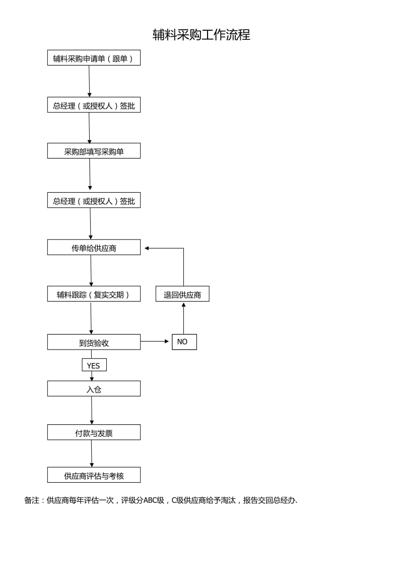 毛衣生产各部门工作流程.doc_第3页