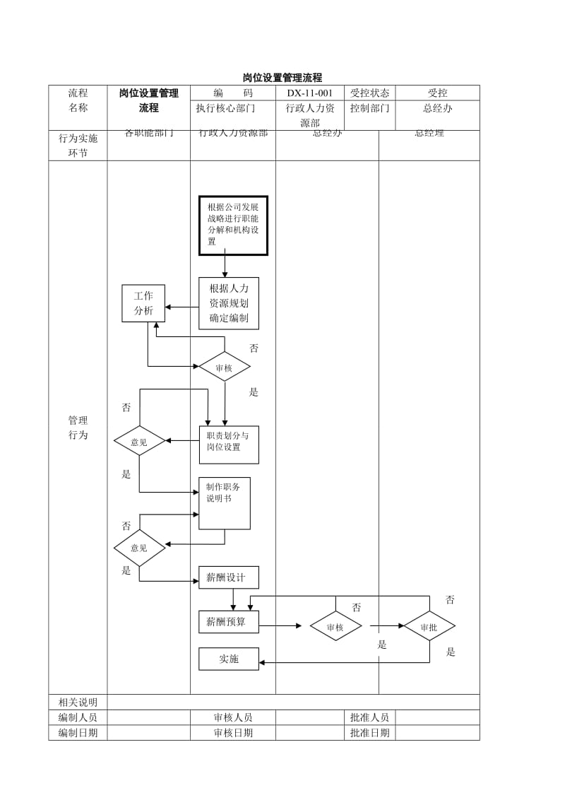 行政人事部工作流程图.doc_第1页