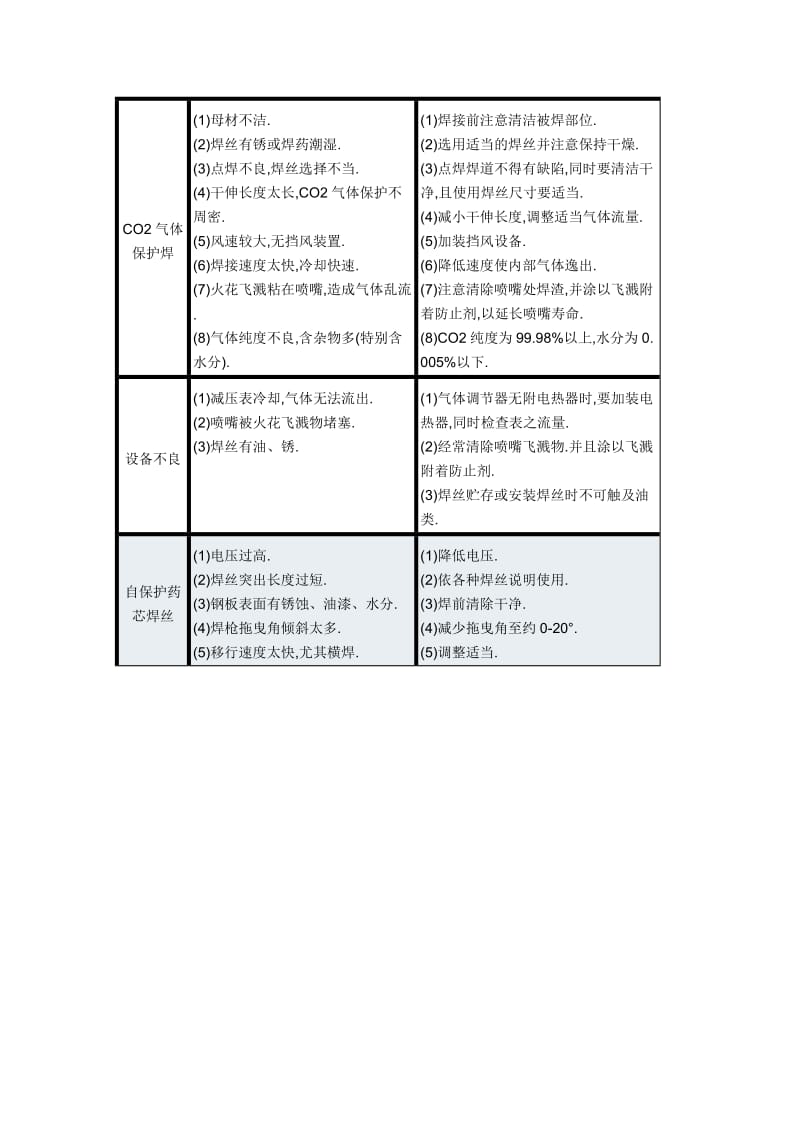 手工焊和二保焊-焊接缺陷产生原因及防止措施.doc_第2页