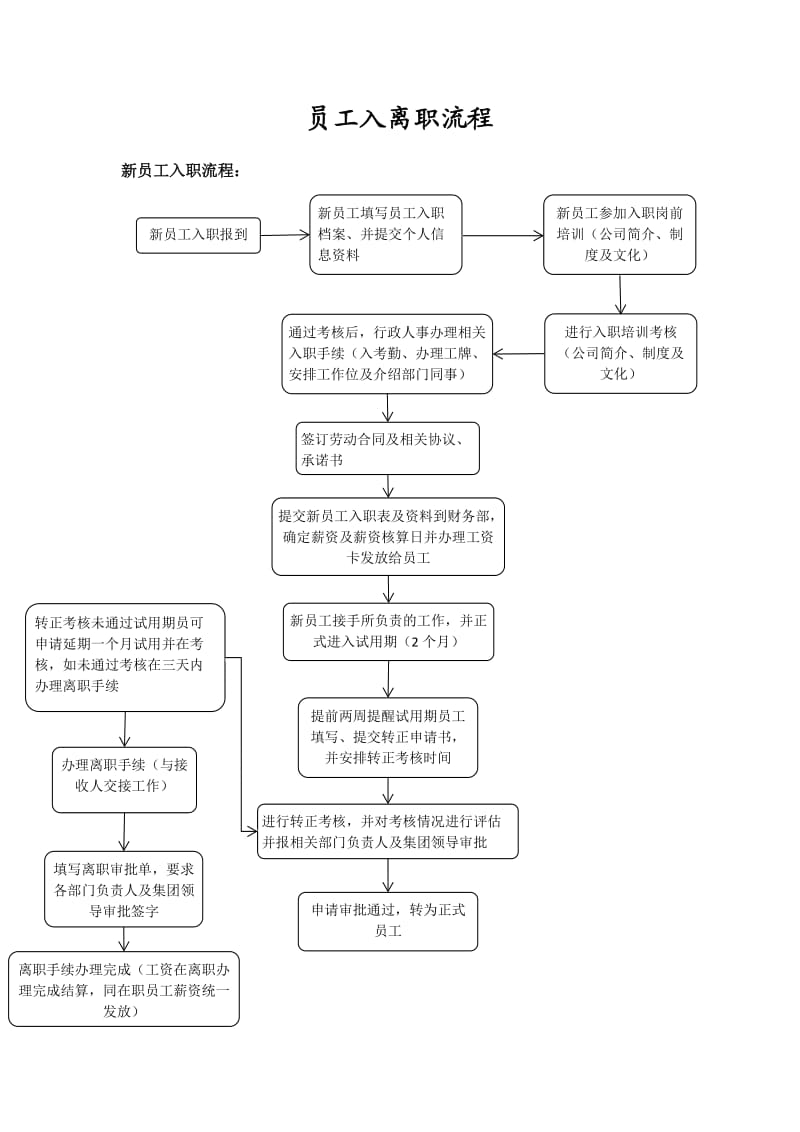 员工入职流程图及离职流程图.doc_第1页