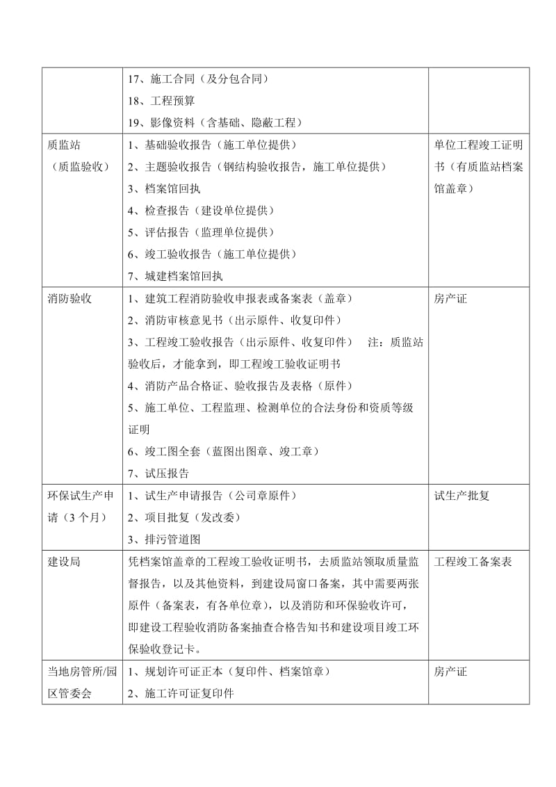 建设工程政府验收及房产证办理流程.doc_第2页