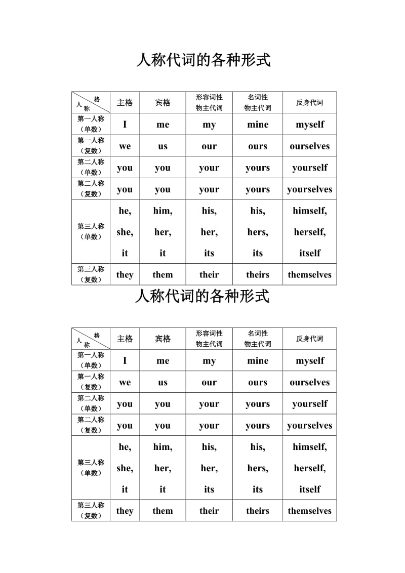 人称代词的各种形式.doc_第1页