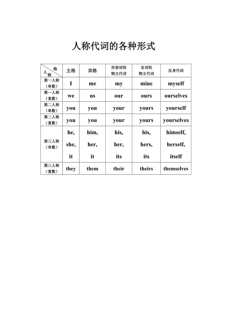 人称代词的各种形式.doc_第2页