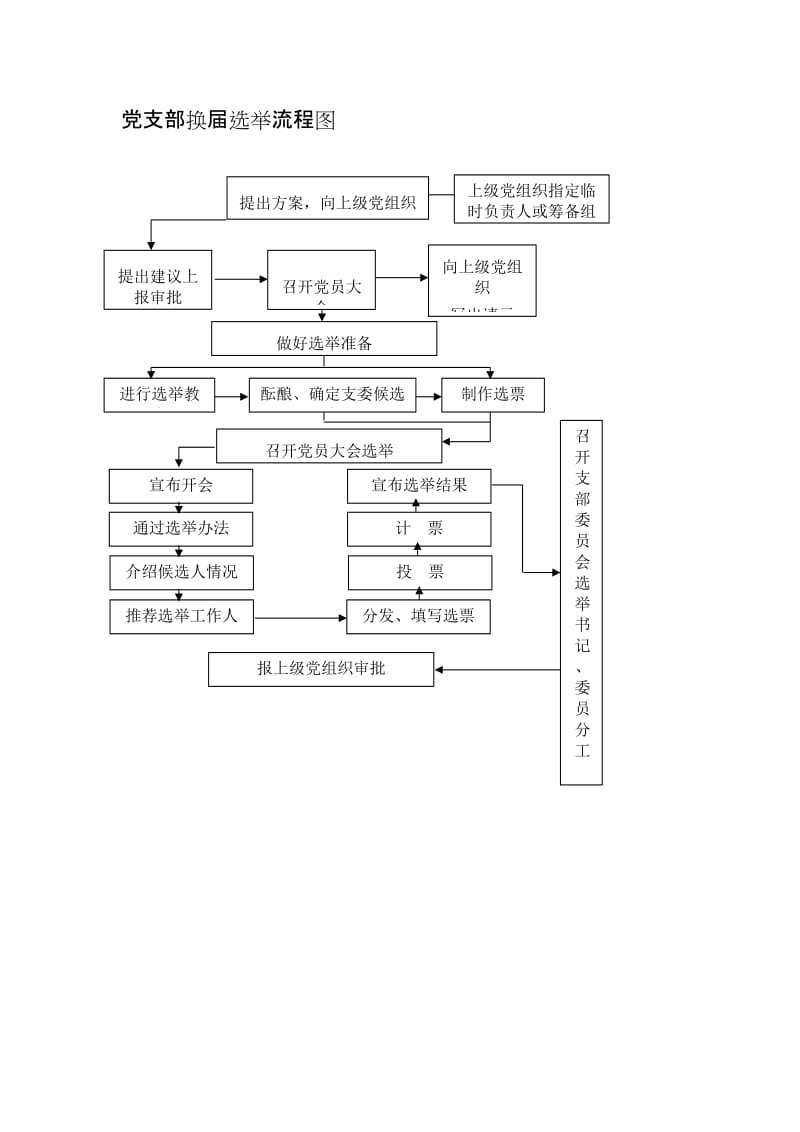 党支部换届选举流程图.doc_第1页