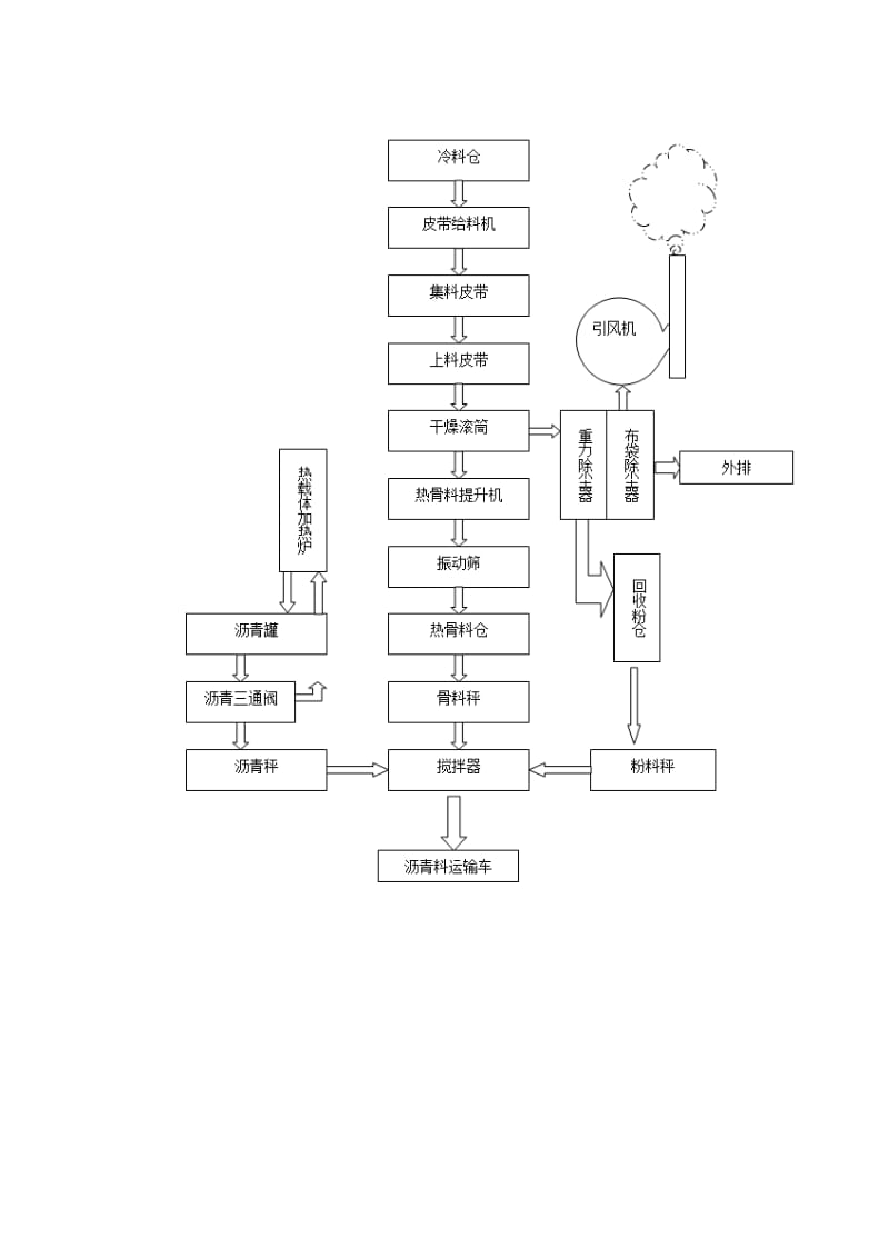 亚龙筑机1000型沥青搅拌设备工艺流程.doc_第3页