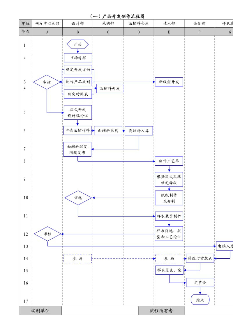 服装产品开发制作流程图.doc_第1页