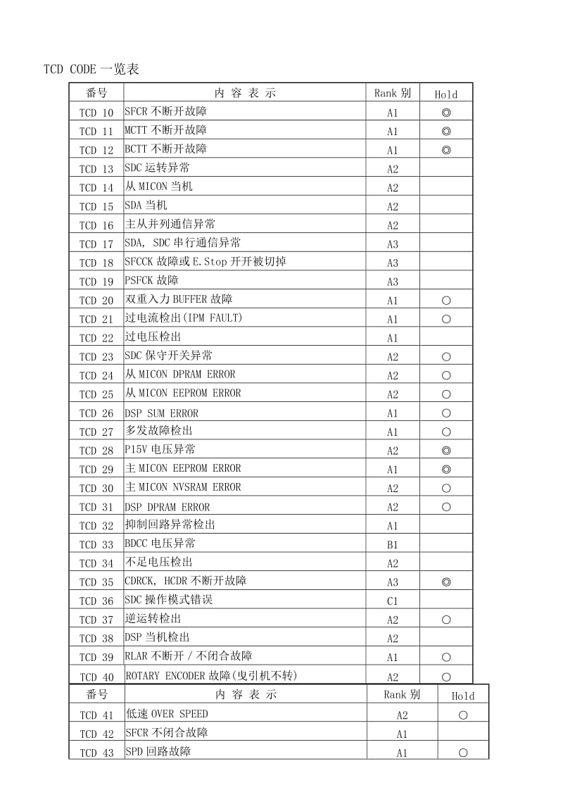 永大电梯故障代码分析表.doc_第1页