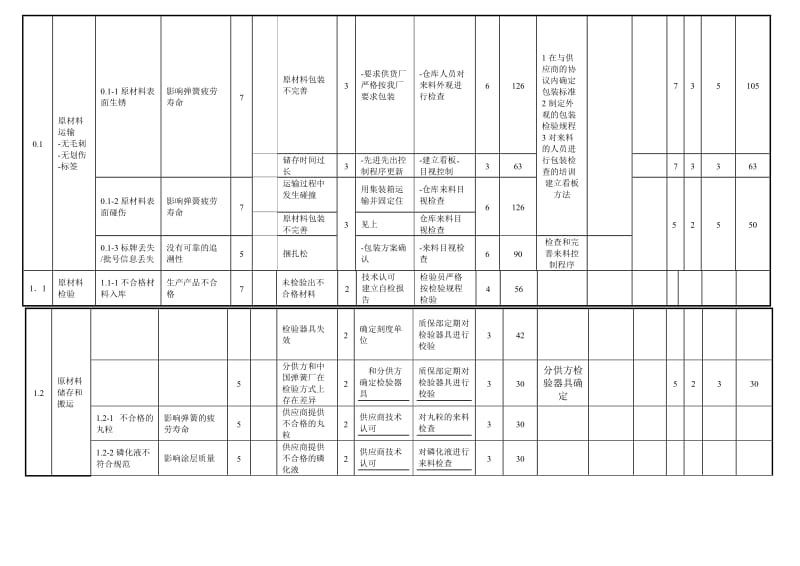 FMEA经典案例.doc_第1页