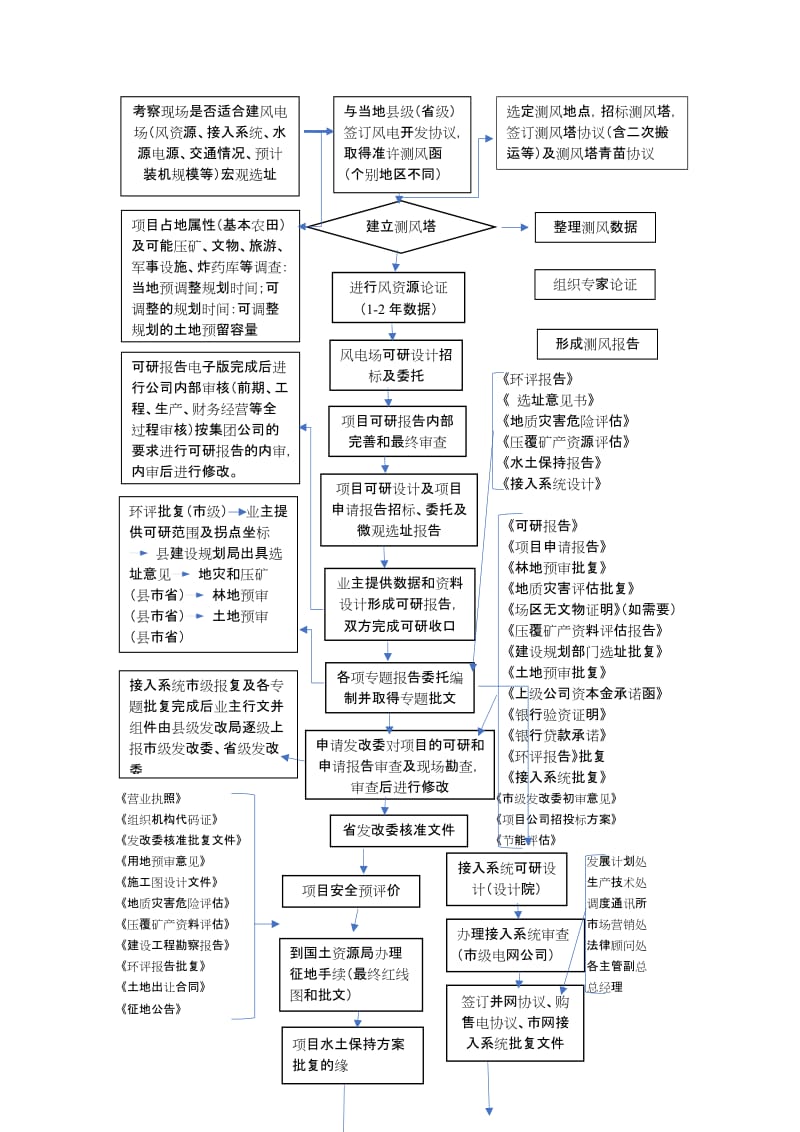 风电前期审批手续流程图.doc_第1页