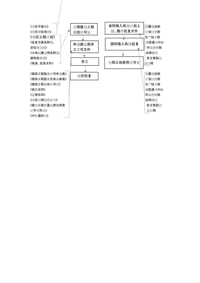 风电前期审批手续流程图.doc_第2页