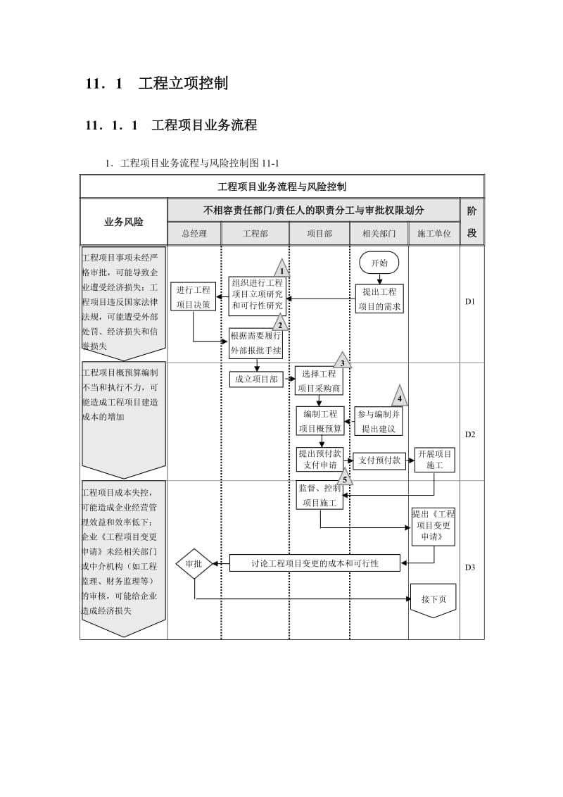 工程项目内部控制流程图表.doc_第2页