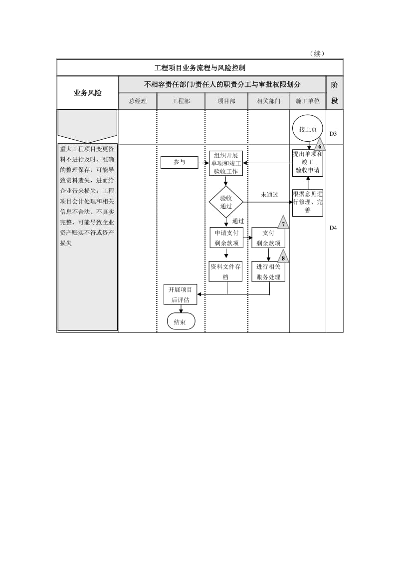 工程项目内部控制流程图表.doc_第3页