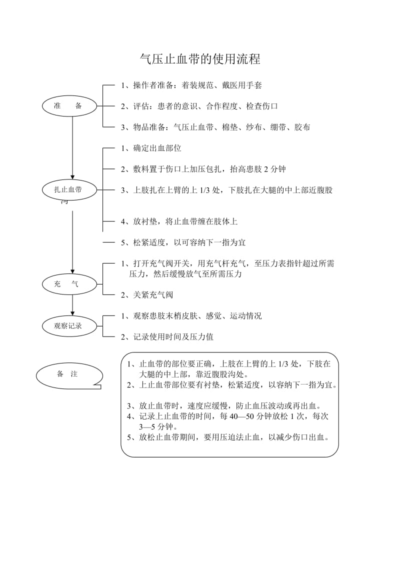 气压止血带(及电动气压止血带)的使用流程.doc_第1页