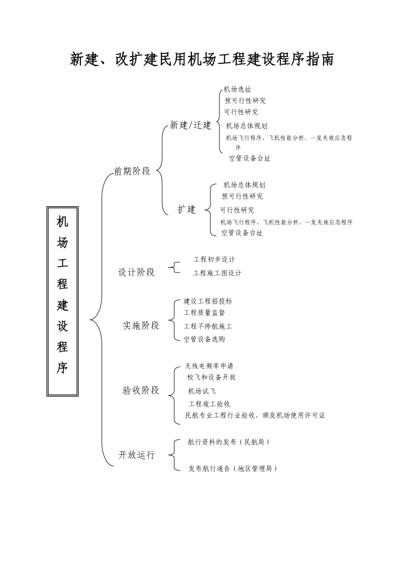 机场报批程序指南(流程).doc_第1页