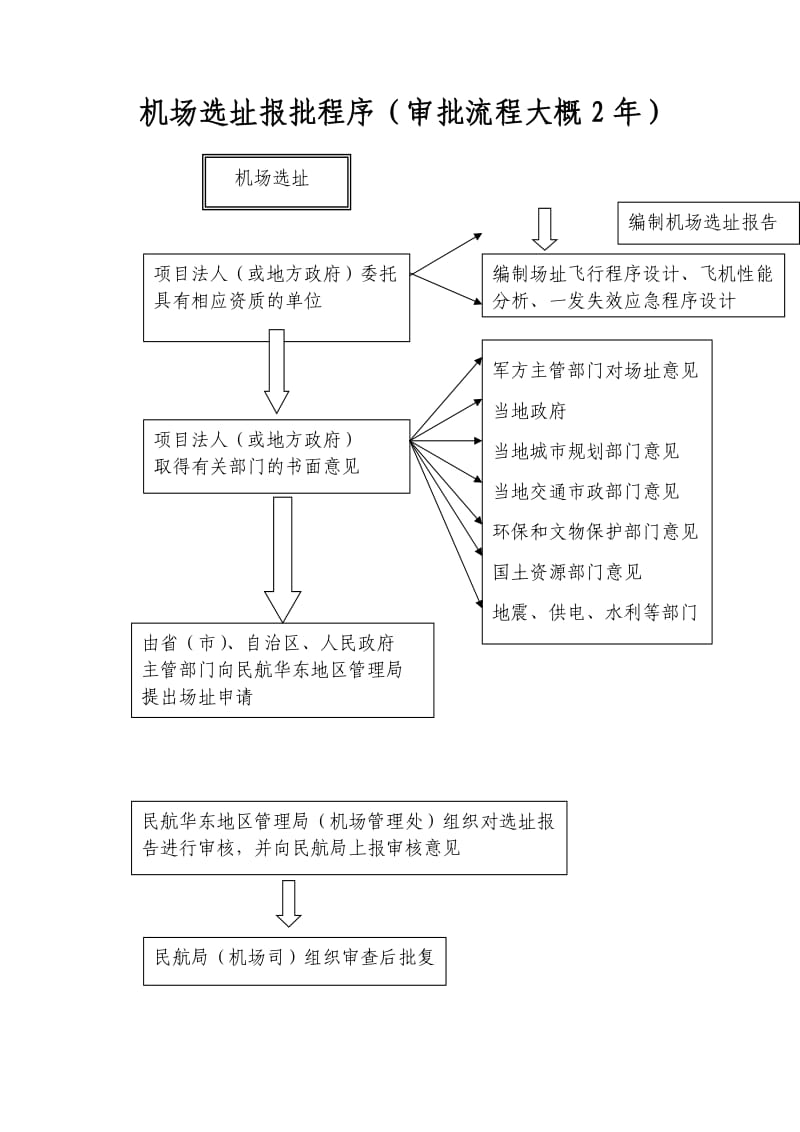 机场报批程序指南(流程).doc_第2页