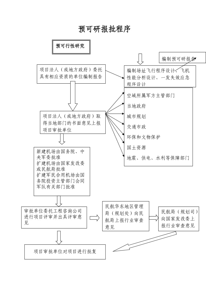 机场报批程序指南(流程).doc_第3页