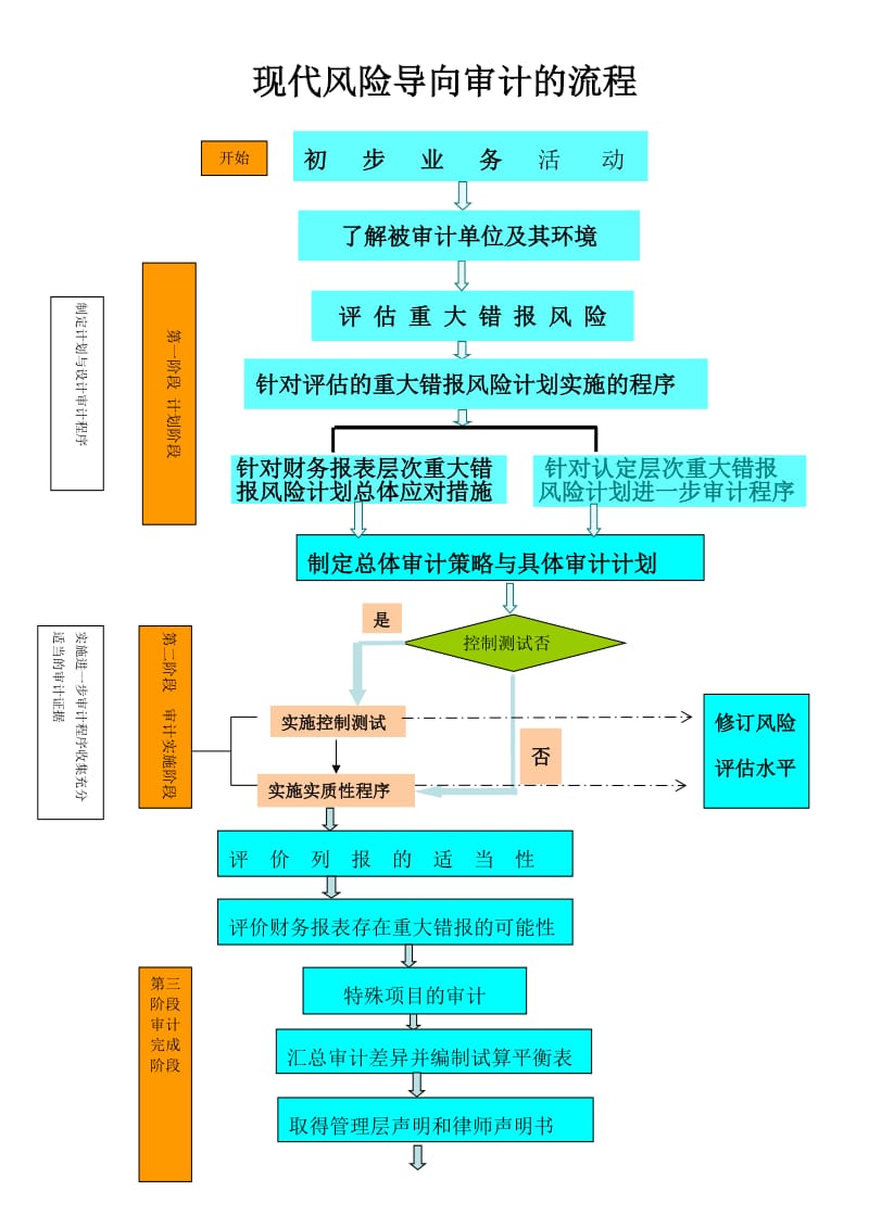 现代风险导向审计流程图.doc_第1页