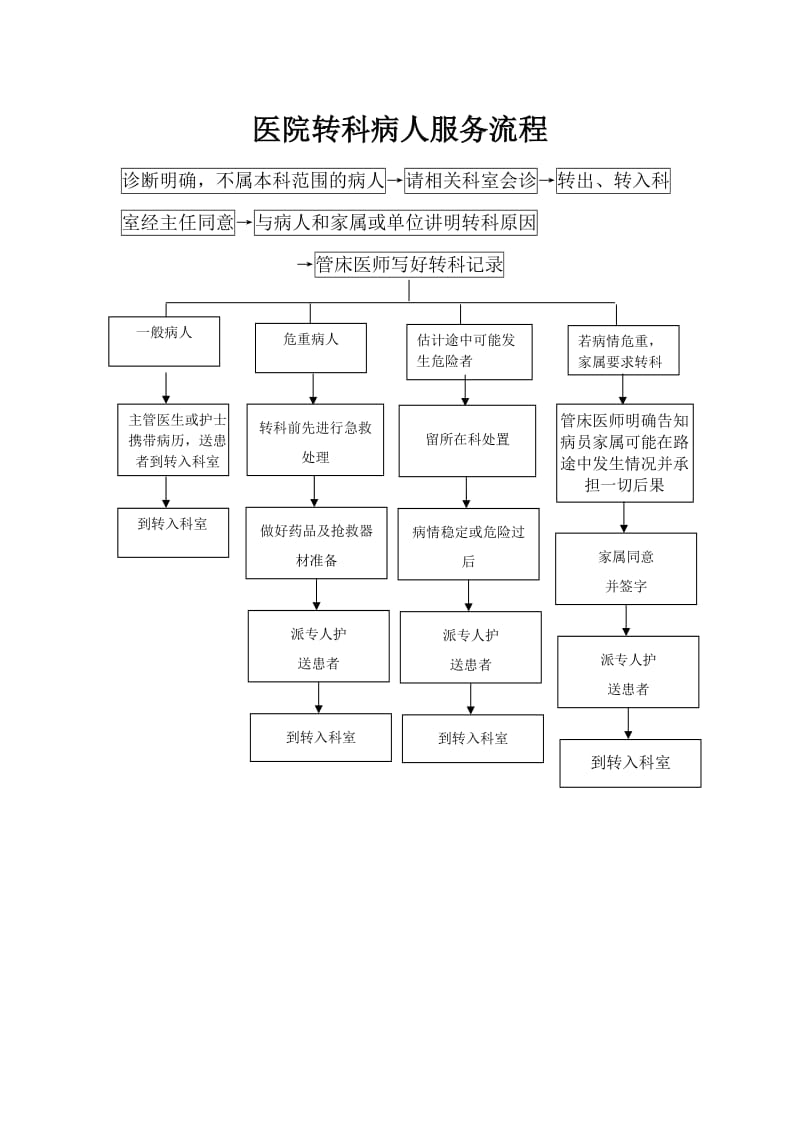 转诊或转科流程.doc_第1页