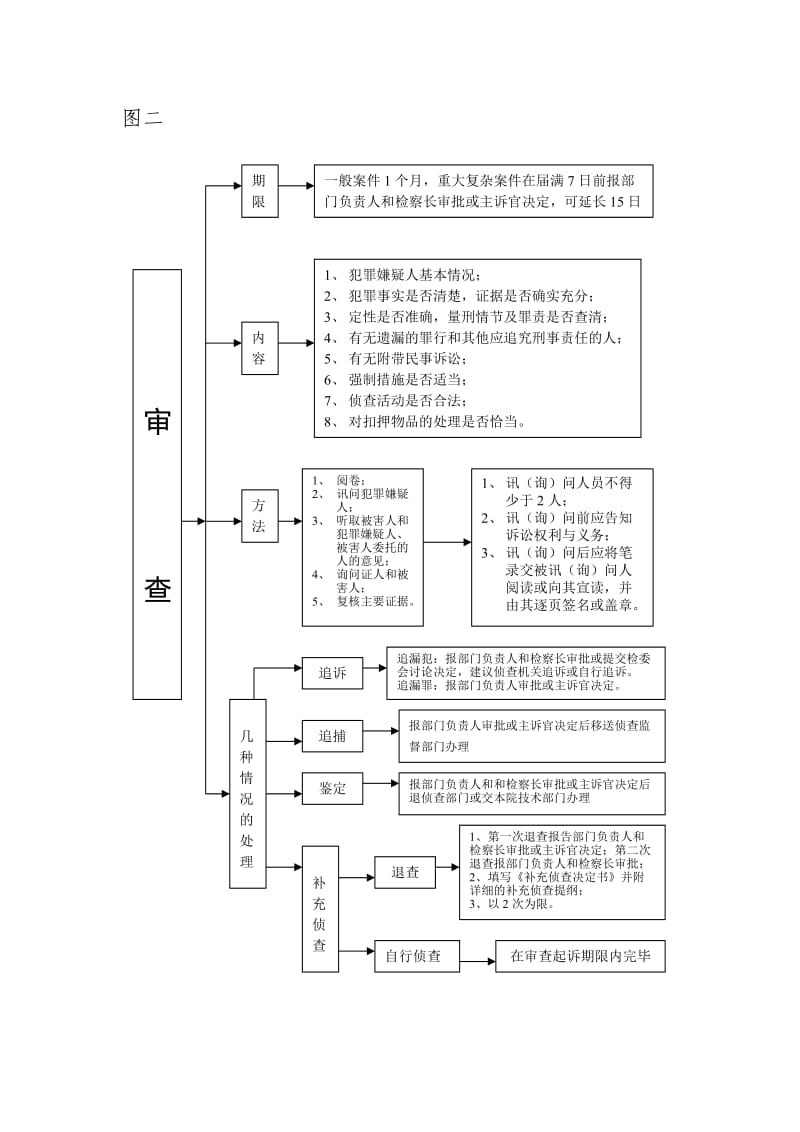 检察机关办理公诉案件一审程序流程图.doc_第2页