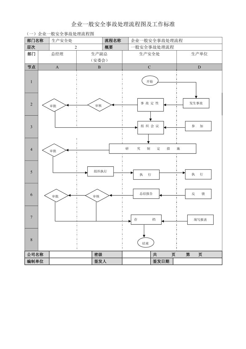 企业一般安全事故处理流程图及工作标准.doc_第1页