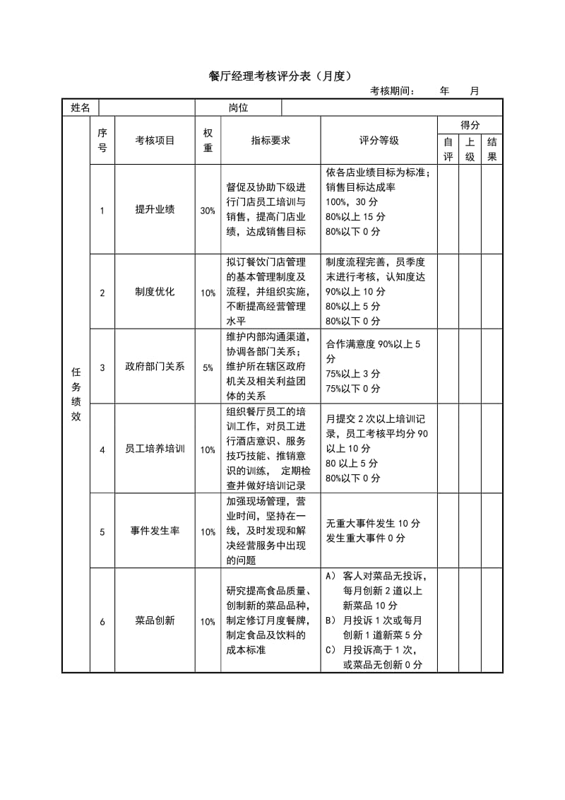 绩效考核表(餐厅经理).doc_第1页